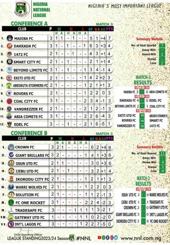 Dakkada FC NNL standings