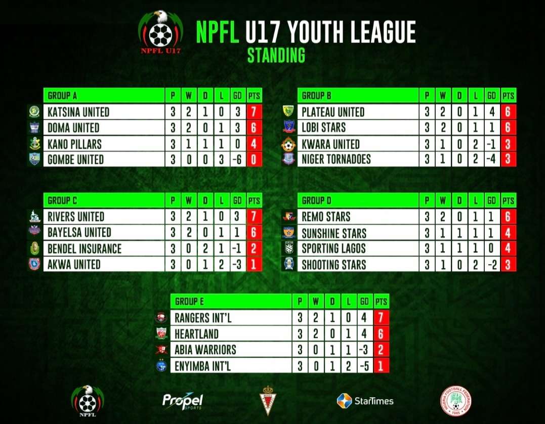 The Nigeria Premier Football League (NPFL) U17 Youth League's group stages, which kicked off on Thursday across five different venues, was concluded on Saturday, Febuary 3, 2024, paving the way for an exciting playoff showdown in Benin, Edo State.