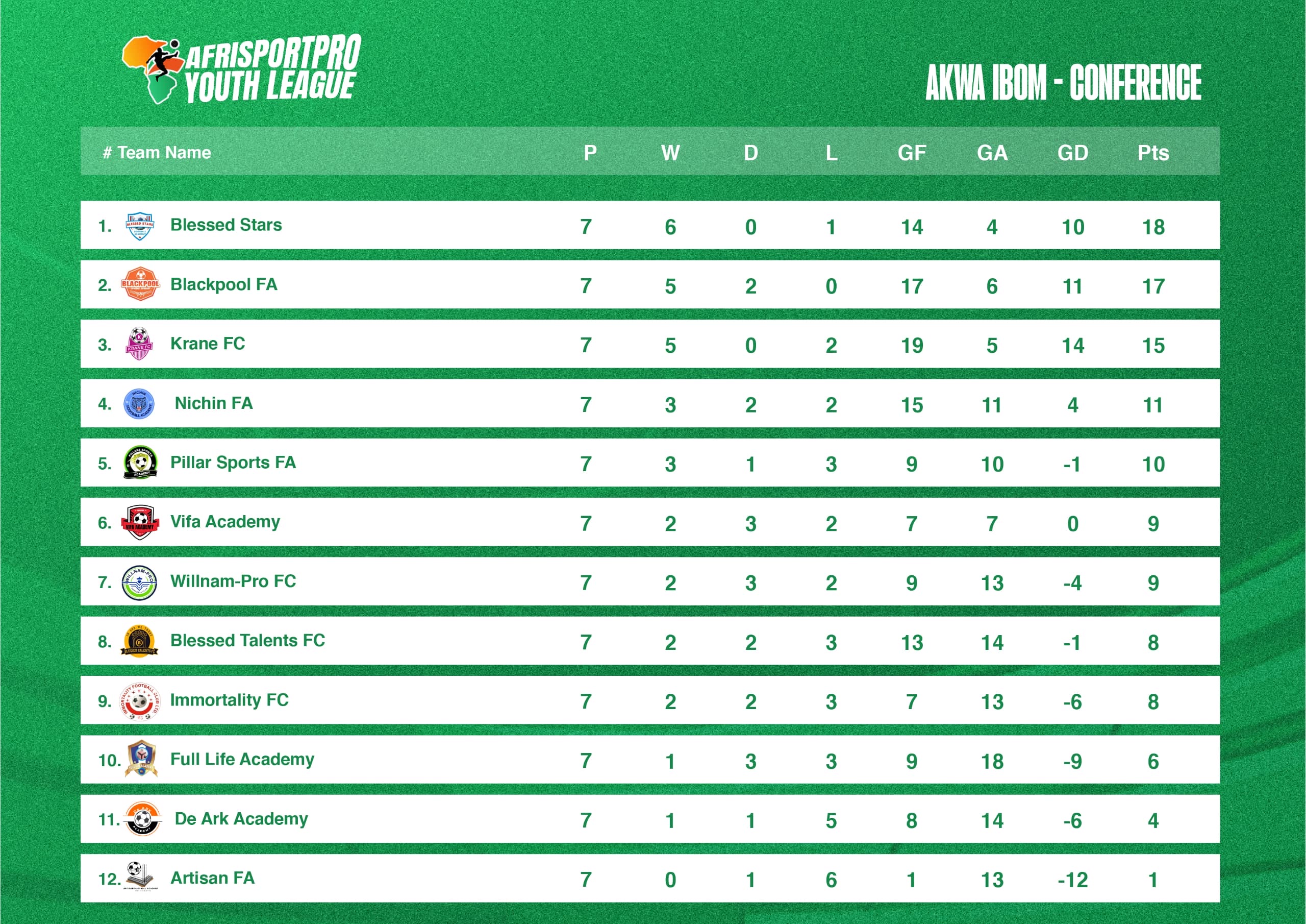 After seven weeks of action in the maiden AfriSportPro Youth League, Blessed Stars Football Academy sit top of the Akwa Ibom Conference with 18 points, just one point ahead of Blackpool Football Academy, with four rounds of matches left to play