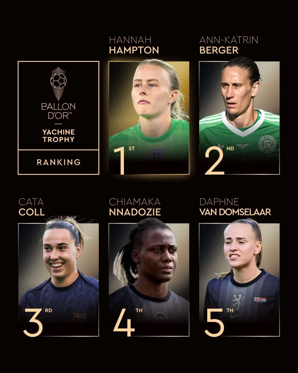 Super Falcons goalkeeper Chiamaka Nnadozie has been named the fourth-best women’s goalkeeper in the world at the 2025 Ballon d’Or ceremony in Paris.