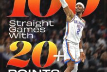 Shai reaches 100 Game 20 Point Streak