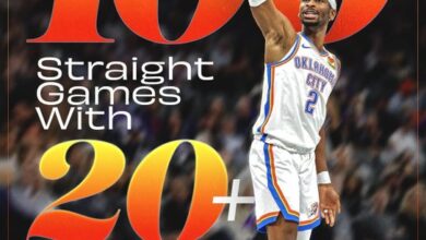 Shai reaches 100 Game 20 Point Streak