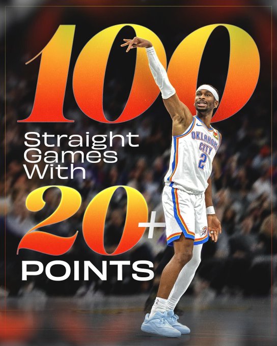 Shai reaches 100 Game 20 Point Streak