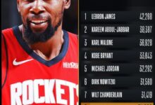 Kevin Durant reaches 31,000 Career Points