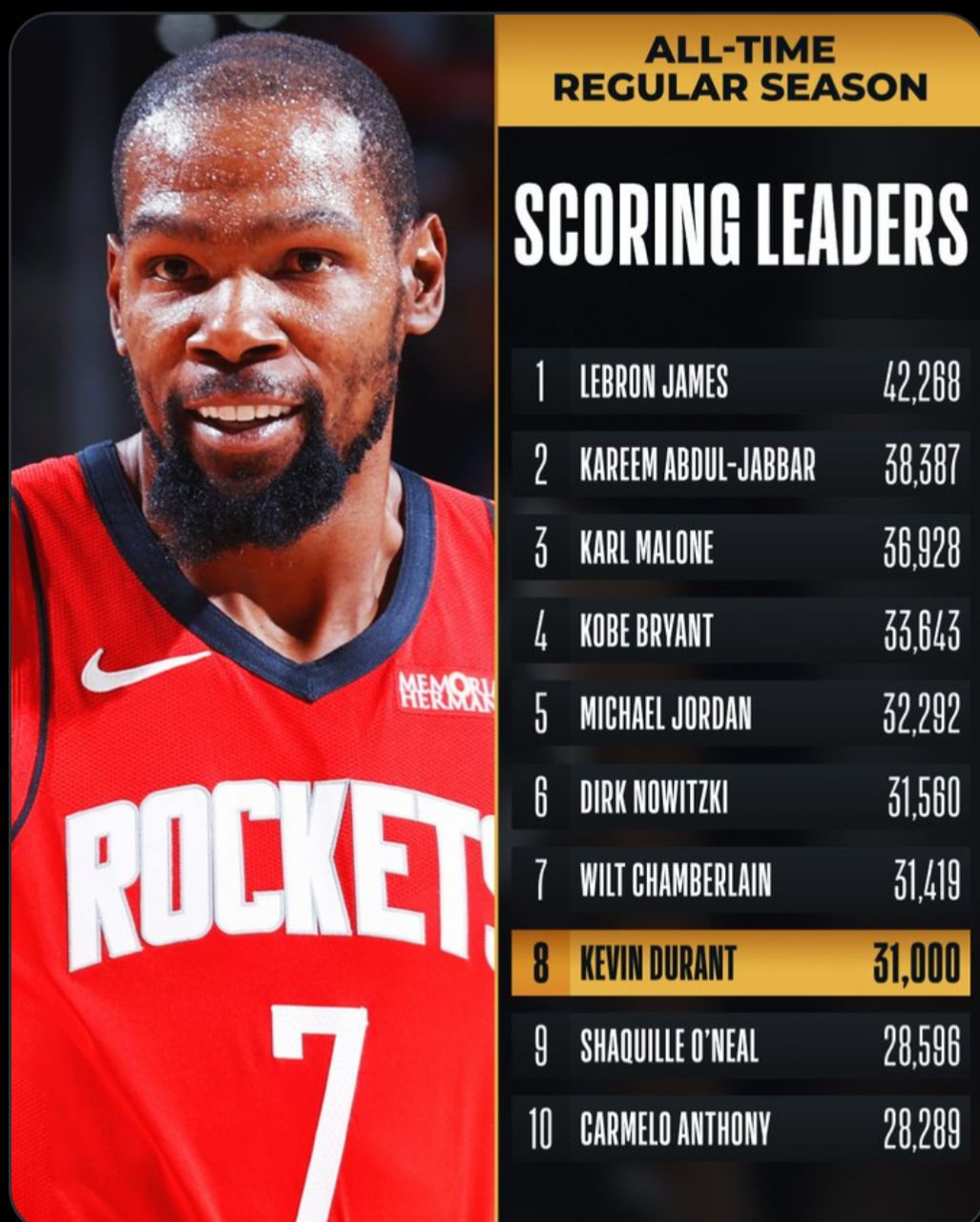 Kevin Durant reaches 31,000 Career Points