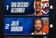 Shai Gilgeous-Alexander moves to top on NBA cup Ladder