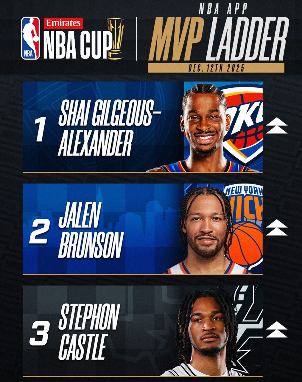 Shai Gilgeous-Alexander moves to top on NBA cup Ladder