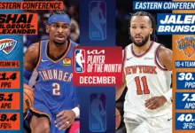 Shai Gilgeous-Alexander, Jalen Brunson named Players of the Month