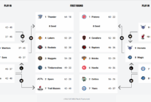 NBA Play-In begins as Teams fight for Final Playoff spots
