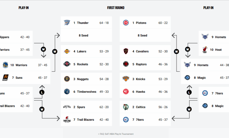 NBA Play-In begins as Teams fight for Final Playoff spots