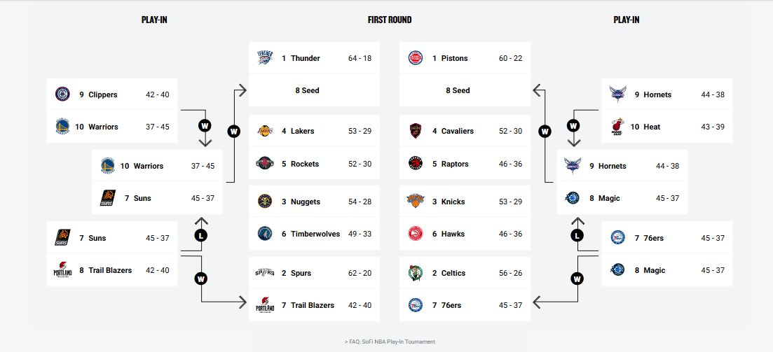 NBA Play-In begins as Teams fight for Final Playoff spots