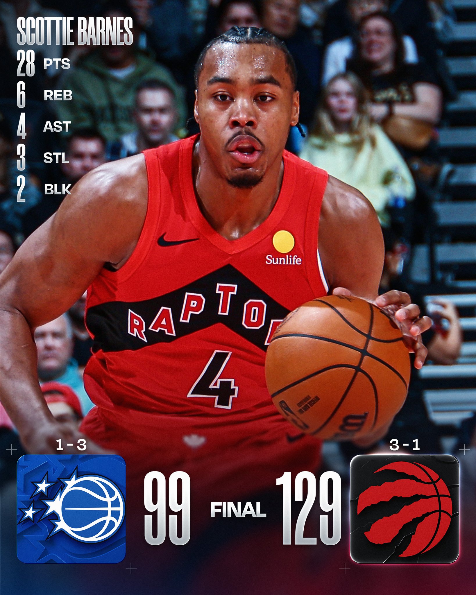 Image accompanying Scottie Barnes Leads Raptors Past Magic 129-99 With 28 Points, from SportsRation